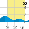 Kent Island Narrows tide chart for Tuesday, July 22, 2025