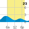 Kent Island Narrows tide chart for Wednesday, July 23, 2025