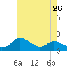 Kent Island Narrows tide chart for Saturday, July 26, 2025