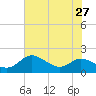 Kent Island Narrows tide chart for Sunday, July 27, 2025