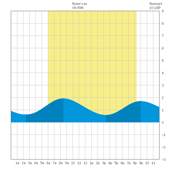 Kent Island Narrows tide chart for Monday, July 28, 2025