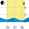 Kent Island Narrows tide chart for Wednesday, July 2, 2025