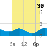Kent Island Narrows tide chart for Wednesday, July 30, 2025
