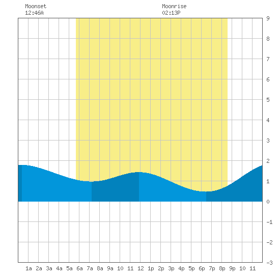 Kent Island Narrows tide chart for Thursday, July 3, 2025