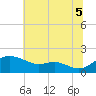 Kent Island Narrows tide chart for Saturday, July 5, 2025