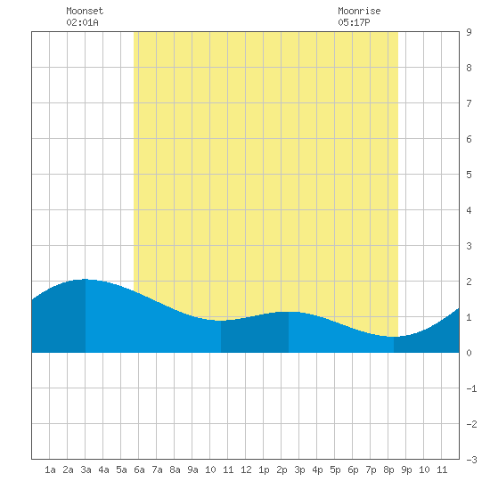 Kent Island Narrows tide chart for Sunday, July 6, 2025