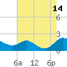 Kent Island Narrows tide chart for Thursday, August 14, 2025