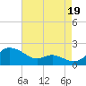Kent Island Narrows tide chart for Tuesday, August 19, 2025