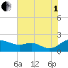 Kent Island Narrows tide chart for Friday, August 1, 2025