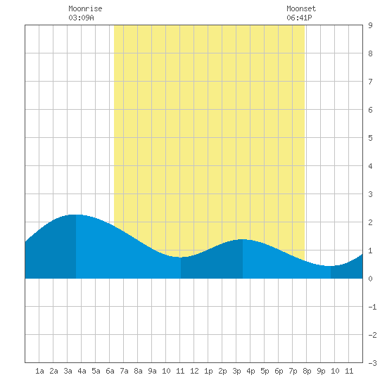 Kent Island Narrows tide chart for Wednesday, August 20, 2025