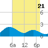 Kent Island Narrows tide chart for Thursday, August 21, 2025