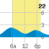 Kent Island Narrows tide chart for Friday, August 22, 2025