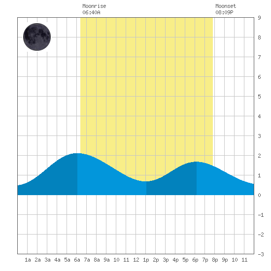 Kent Island Narrows tide chart for Saturday, August 23, 2025