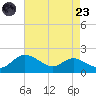 Kent Island Narrows tide chart for Saturday, August 23, 2025