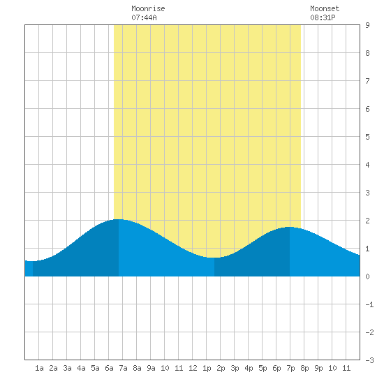 Kent Island Narrows tide chart for Sunday, August 24, 2025