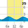 Kent Island Narrows tide chart for Monday, August 25, 2025