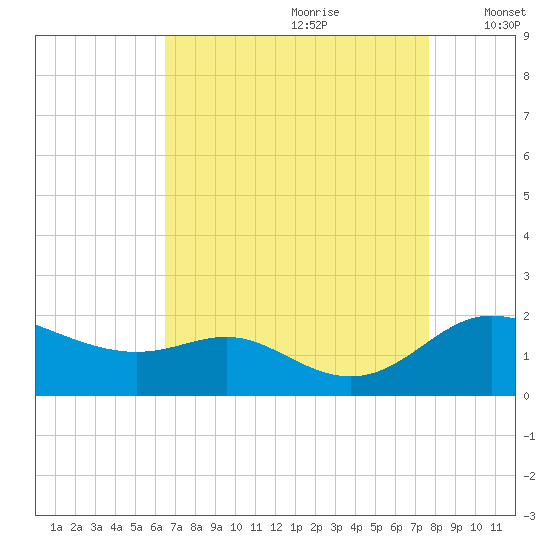 Kent Island Narrows tide chart for Friday, August 29, 2025