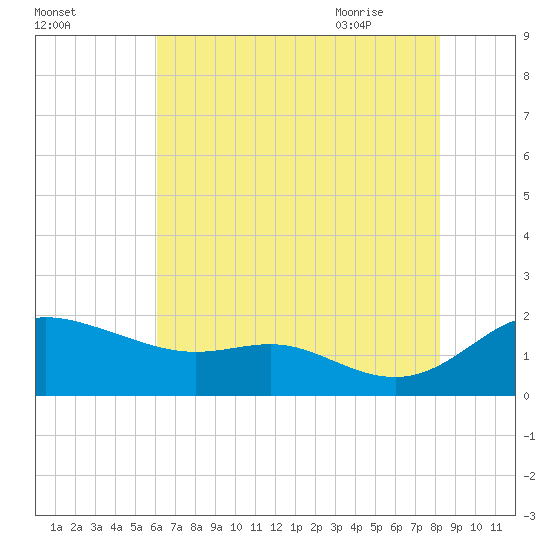 Kent Island Narrows tide chart for Saturday, August 2, 2025