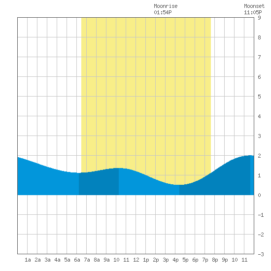 Kent Island Narrows tide chart for Saturday, August 30, 2025