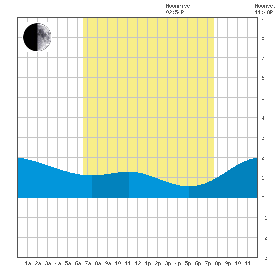 Kent Island Narrows tide chart for Sunday, August 31, 2025