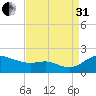Kent Island Narrows tide chart for Sunday, August 31, 2025
