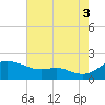 Kent Island Narrows tide chart for Sunday, August 3, 2025