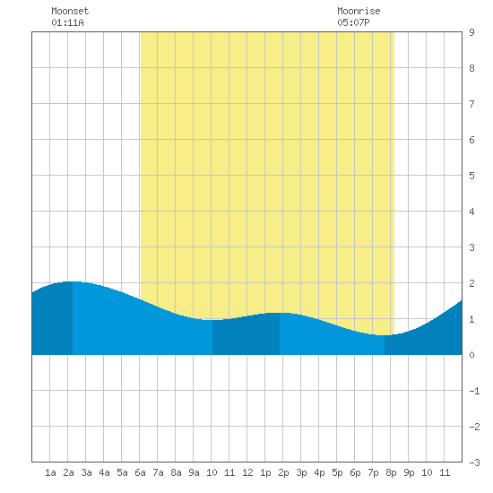 Kent Island Narrows tide chart for Monday, August 4, 2025