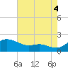 Kent Island Narrows tide chart for Monday, August 4, 2025
