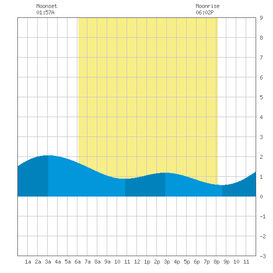 Kent Island Narrows tide chart for Tuesday, August 5, 2025