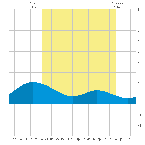 Kent Island Narrows tide chart for Thursday, August 7, 2025