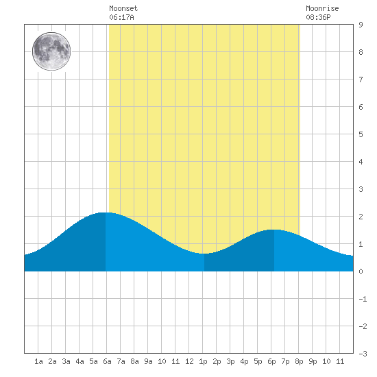 Kent Island Narrows tide chart for Saturday, August 9, 2025