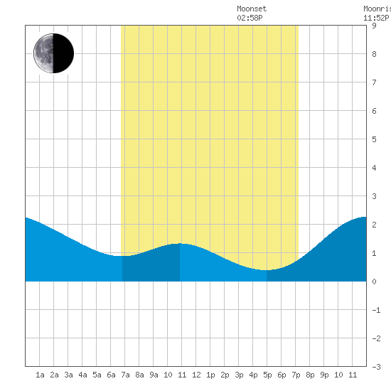 Kent Island Narrows tide chart for Sunday, September 14, 2025