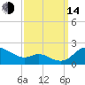 Kent Island Narrows tide chart for Sunday, September 14, 2025