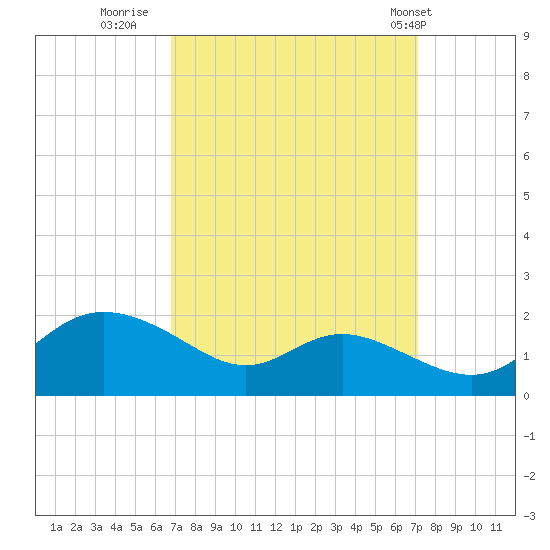 Kent Island Narrows tide chart for Thursday, September 18, 2025