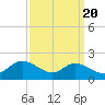 Kent Island Narrows tide chart for Saturday, September 20, 2025