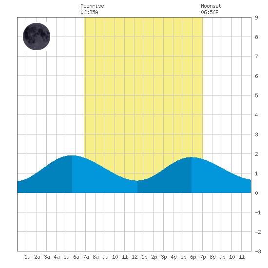 Kent Island Narrows tide chart for Sunday, September 21, 2025