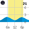 Kent Island Narrows tide chart for Sunday, September 21, 2025