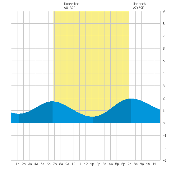 Kent Island Narrows tide chart for Tuesday, September 23, 2025