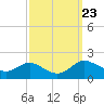 Kent Island Narrows tide chart for Tuesday, September 23, 2025