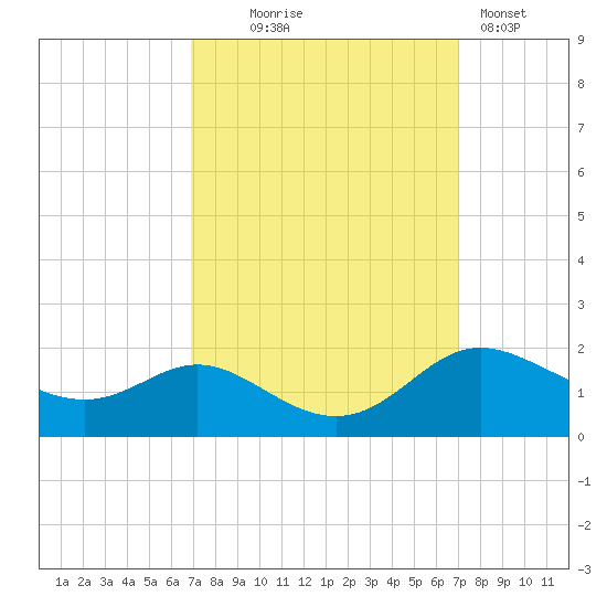 Kent Island Narrows tide chart for Wednesday, September 24, 2025