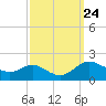 Kent Island Narrows tide chart for Wednesday, September 24, 2025