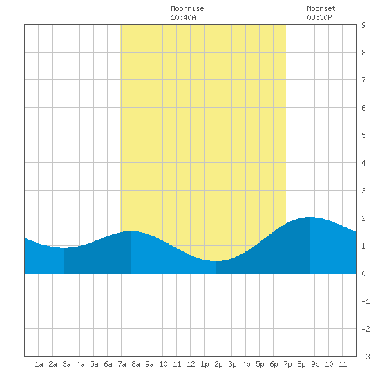 Kent Island Narrows tide chart for Thursday, September 25, 2025