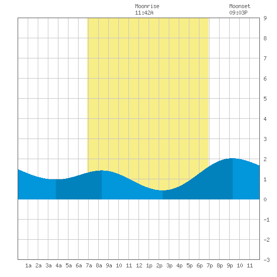 Kent Island Narrows tide chart for Friday, September 26, 2025
