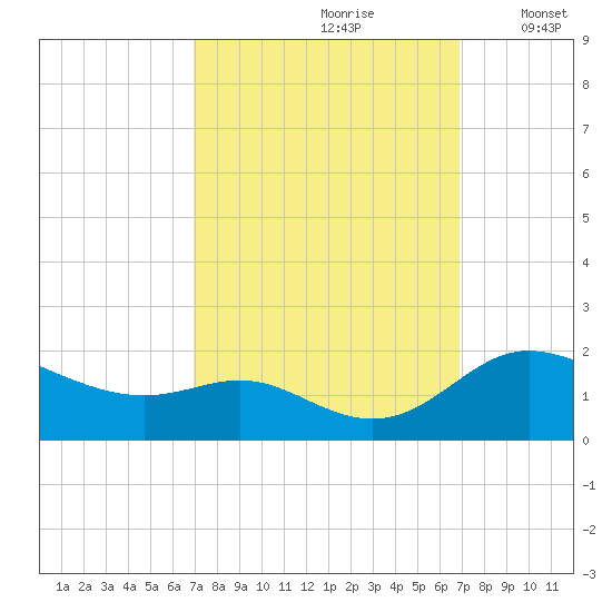 Kent Island Narrows tide chart for Saturday, September 27, 2025