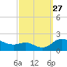 Kent Island Narrows tide chart for Saturday, September 27, 2025