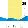 Kent Island Narrows tide chart for Sunday, September 28, 2025