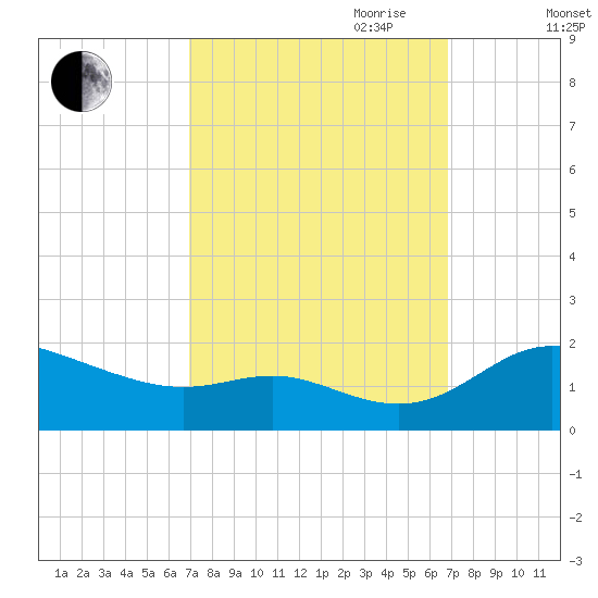 Kent Island Narrows tide chart for Monday, September 29, 2025