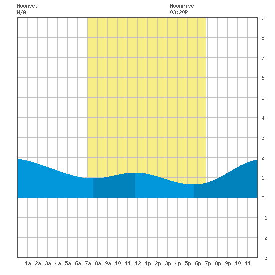 Kent Island Narrows tide chart for Tuesday, September 30, 2025