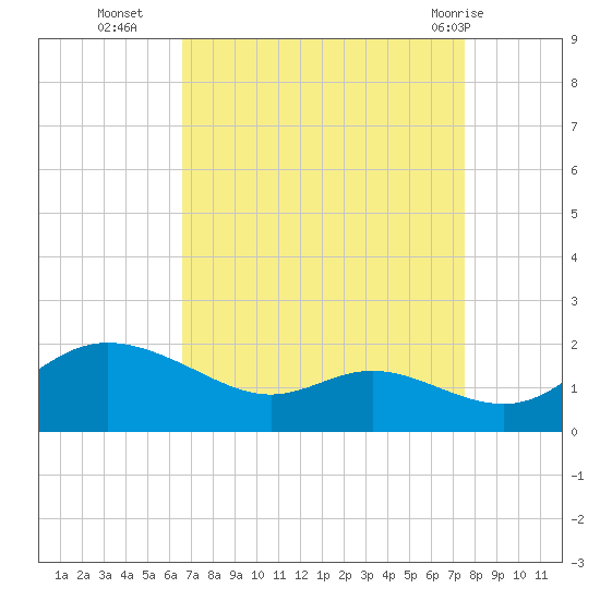 Kent Island Narrows tide chart for Thursday, September 4, 2025