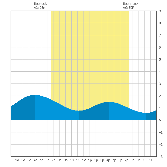 Kent Island Narrows tide chart for Friday, September 5, 2025
